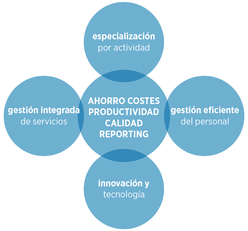 Gestión eficiente de la calidad en los servicios de limpieza a empresas